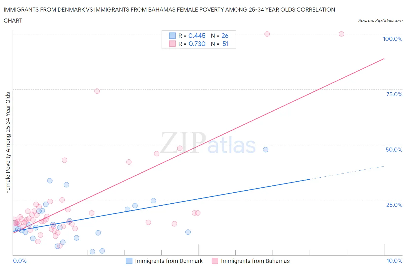 Immigrants from Denmark vs Immigrants from Bahamas Female Poverty Among 25-34 Year Olds
