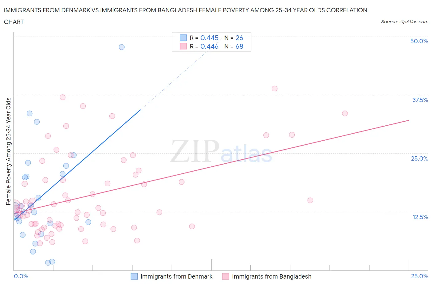 Immigrants from Denmark vs Immigrants from Bangladesh Female Poverty Among 25-34 Year Olds