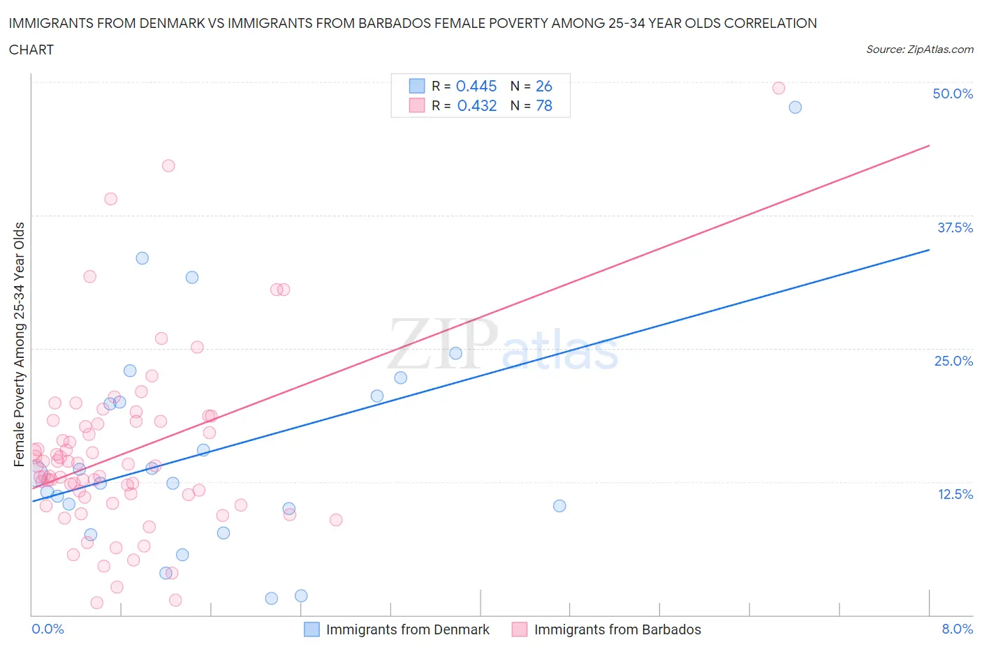 Immigrants from Denmark vs Immigrants from Barbados Female Poverty Among 25-34 Year Olds
