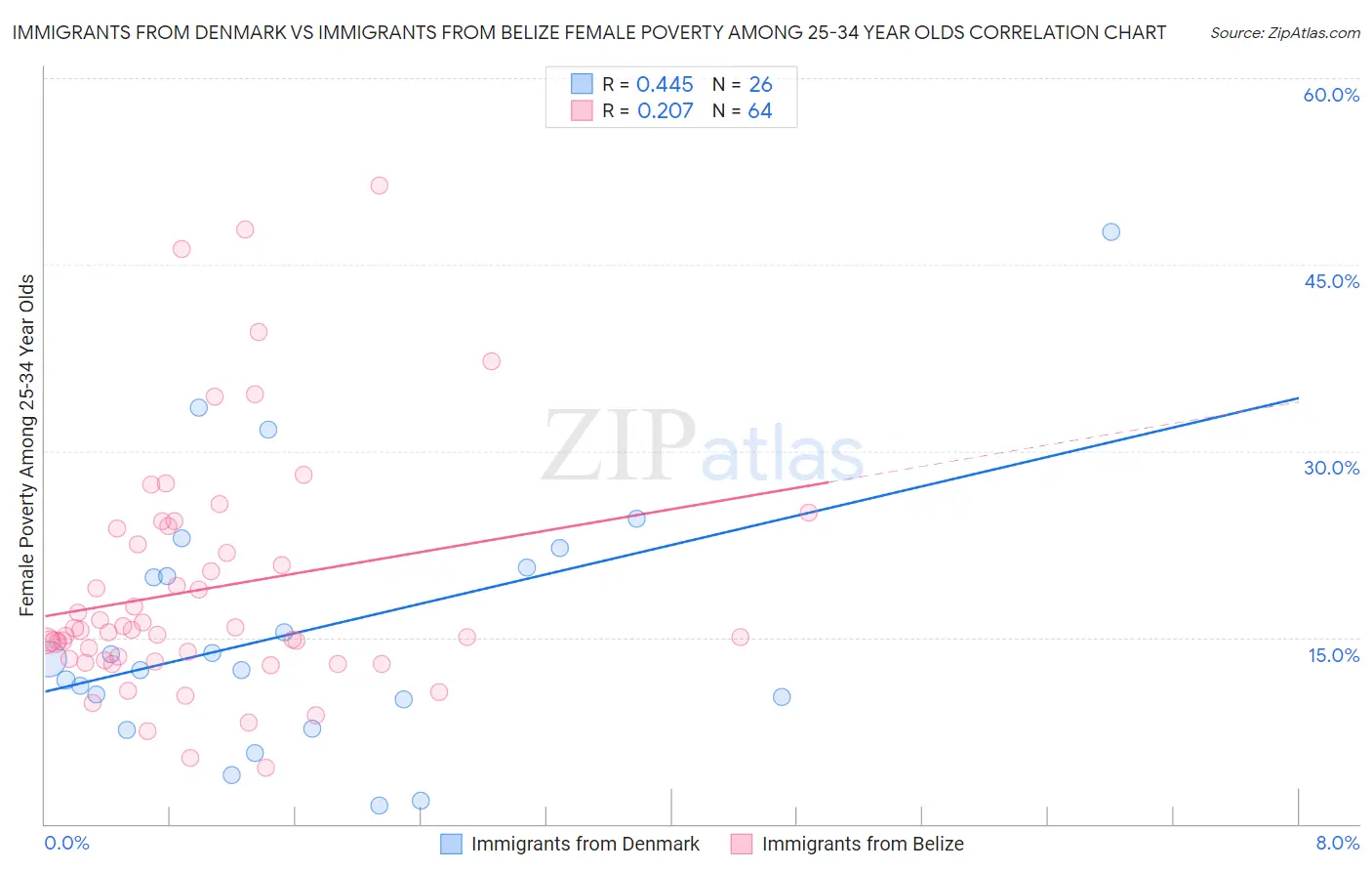 Immigrants from Denmark vs Immigrants from Belize Female Poverty Among 25-34 Year Olds