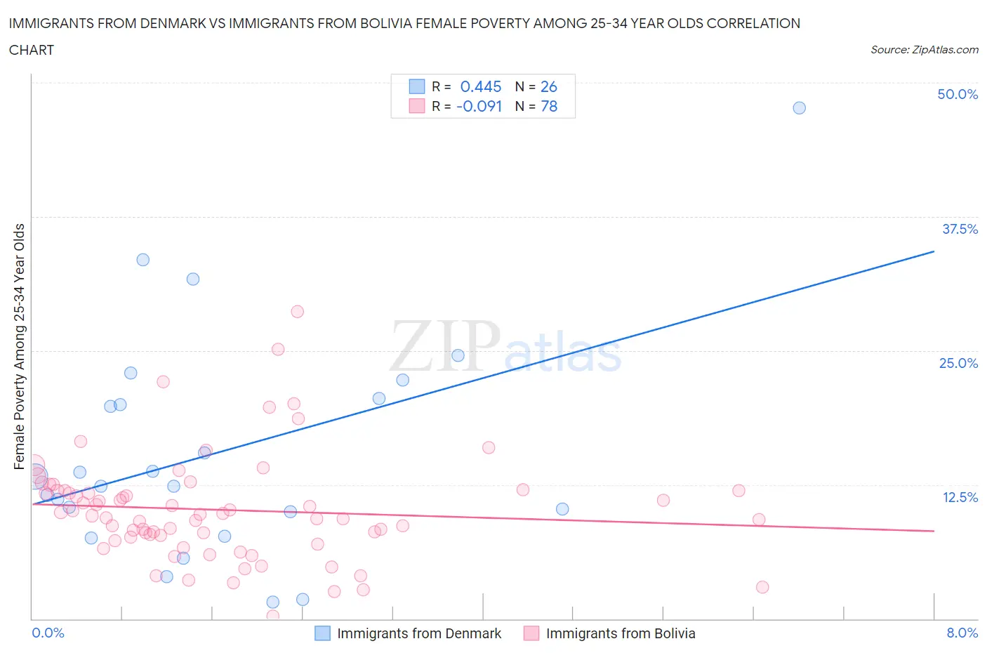 Immigrants from Denmark vs Immigrants from Bolivia Female Poverty Among 25-34 Year Olds