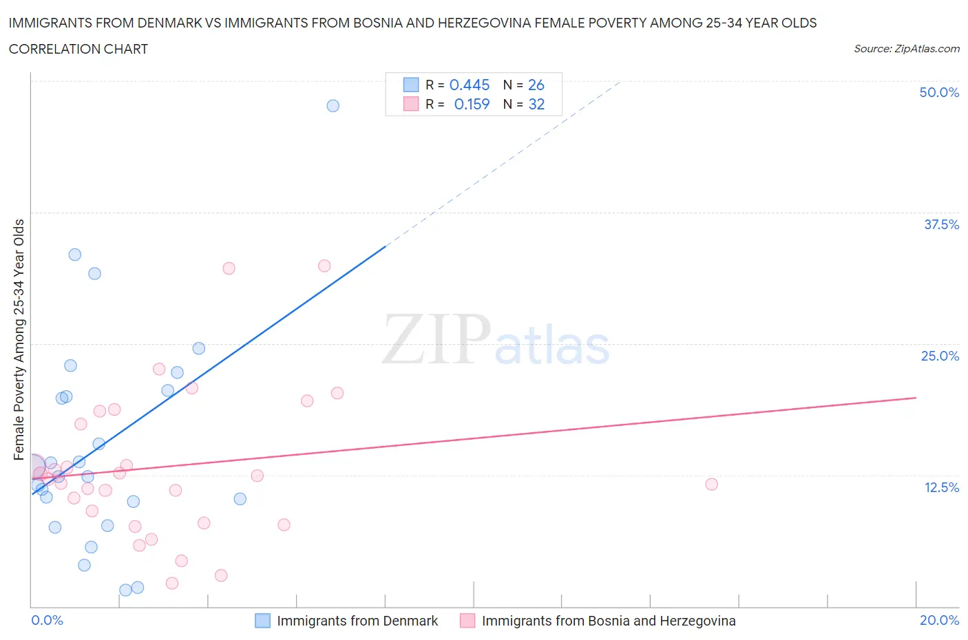 Immigrants from Denmark vs Immigrants from Bosnia and Herzegovina Female Poverty Among 25-34 Year Olds