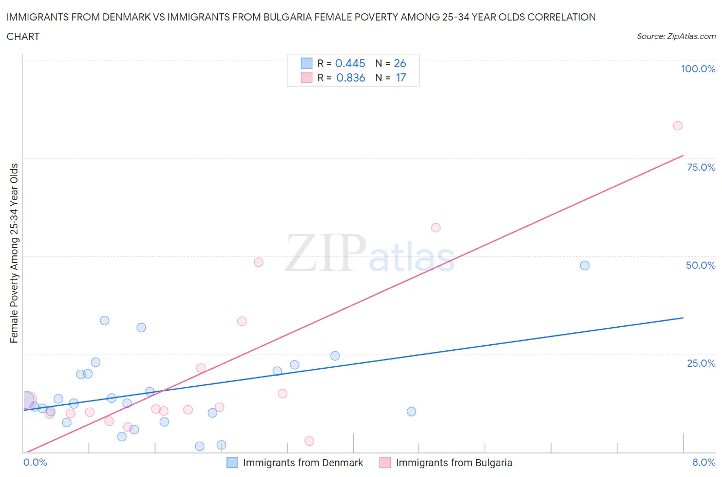 Immigrants from Denmark vs Immigrants from Bulgaria Female Poverty Among 25-34 Year Olds