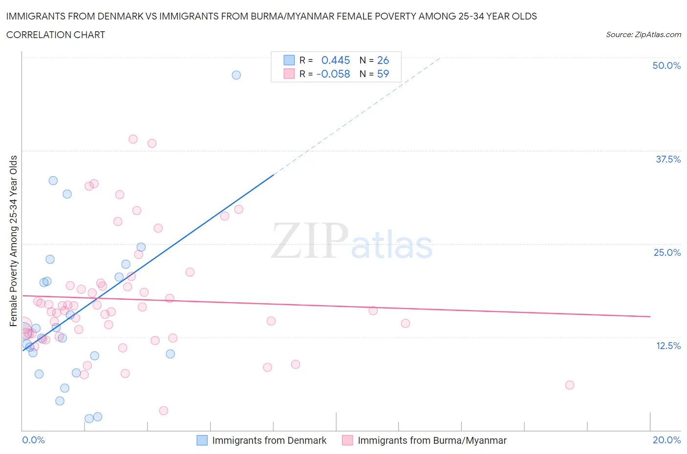 Immigrants from Denmark vs Immigrants from Burma/Myanmar Female Poverty Among 25-34 Year Olds