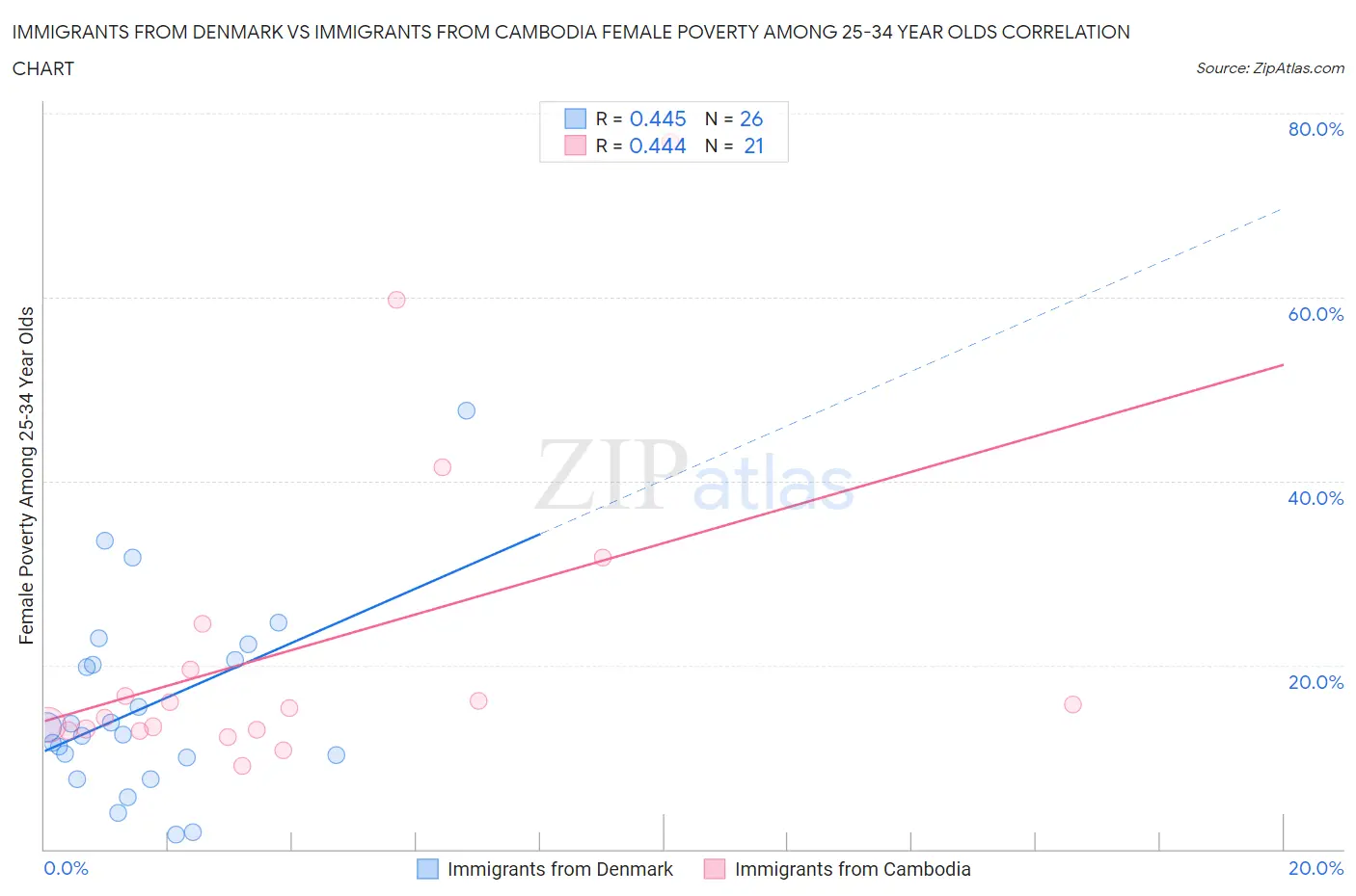 Immigrants from Denmark vs Immigrants from Cambodia Female Poverty Among 25-34 Year Olds