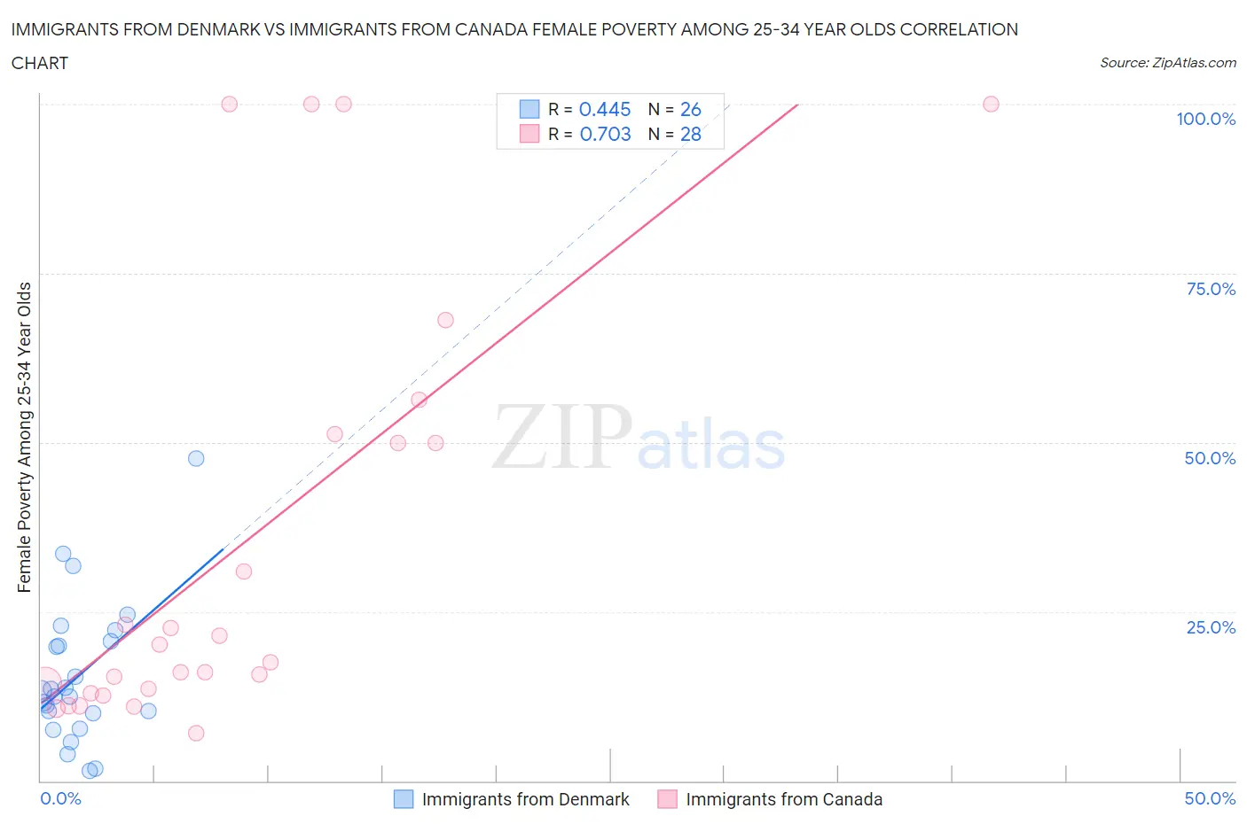Immigrants from Denmark vs Immigrants from Canada Female Poverty Among 25-34 Year Olds