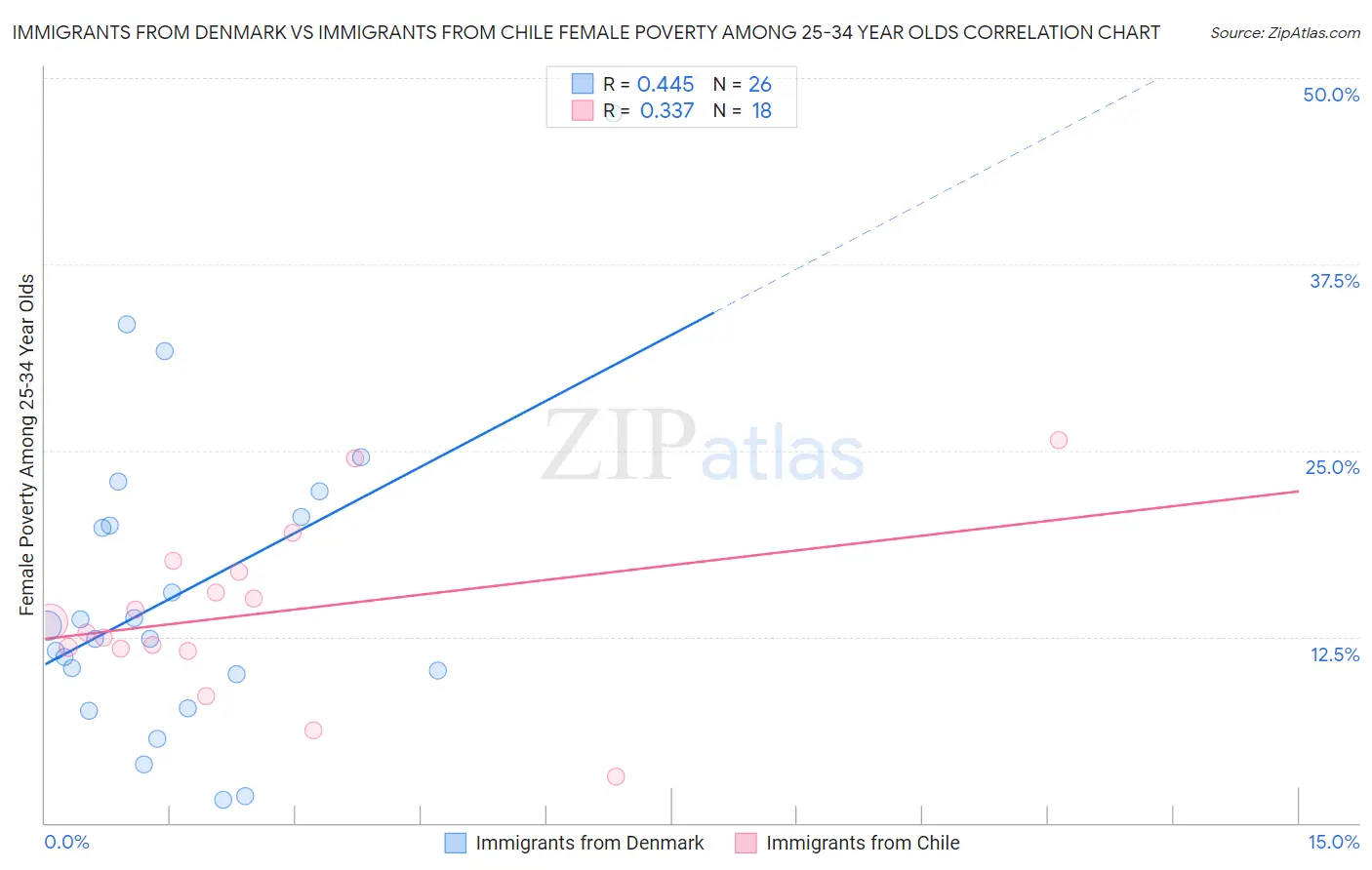 Immigrants from Denmark vs Immigrants from Chile Female Poverty Among 25-34 Year Olds