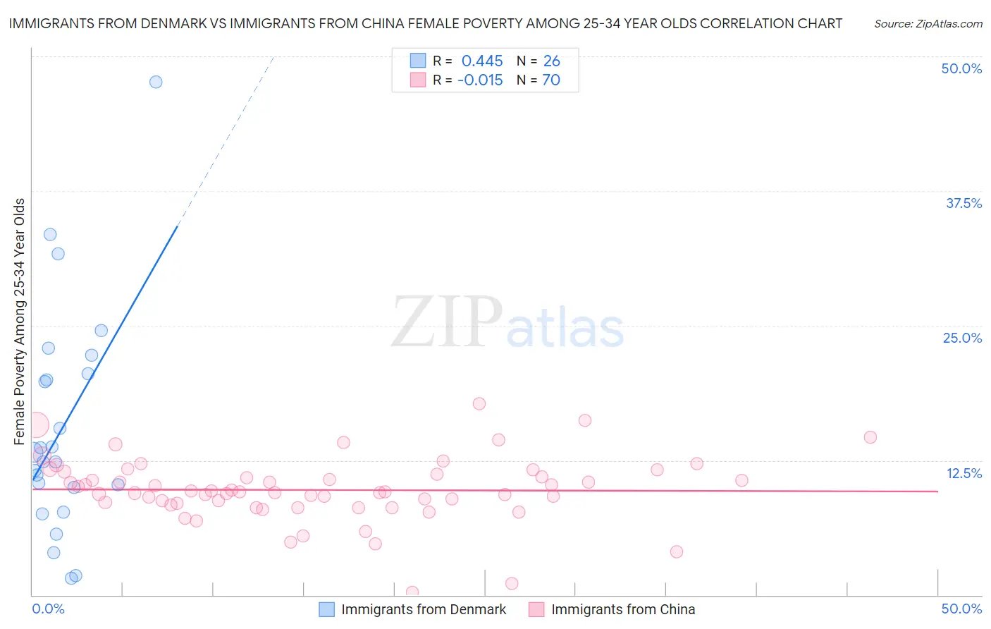 Immigrants from Denmark vs Immigrants from China Female Poverty Among 25-34 Year Olds