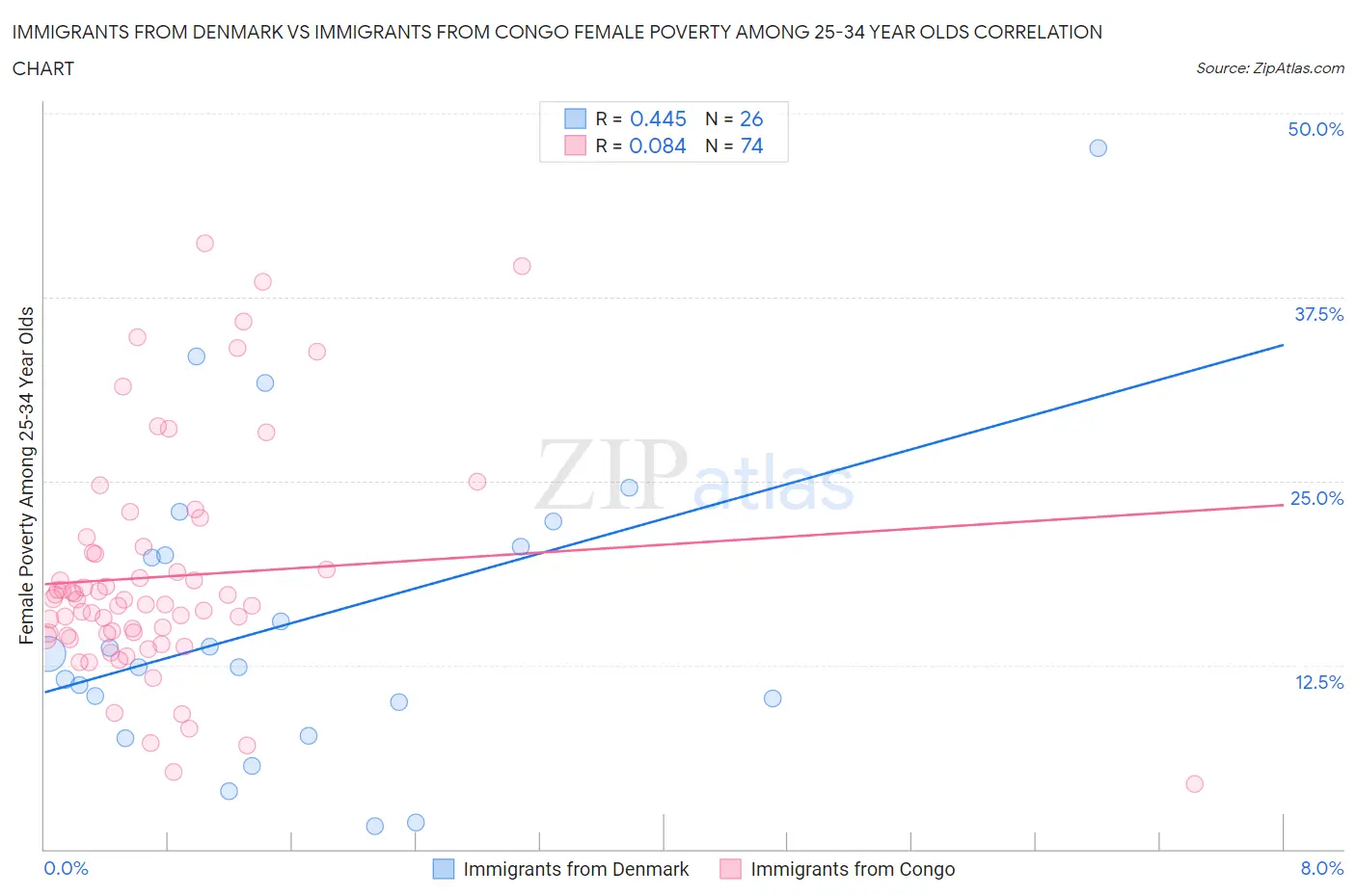 Immigrants from Denmark vs Immigrants from Congo Female Poverty Among 25-34 Year Olds