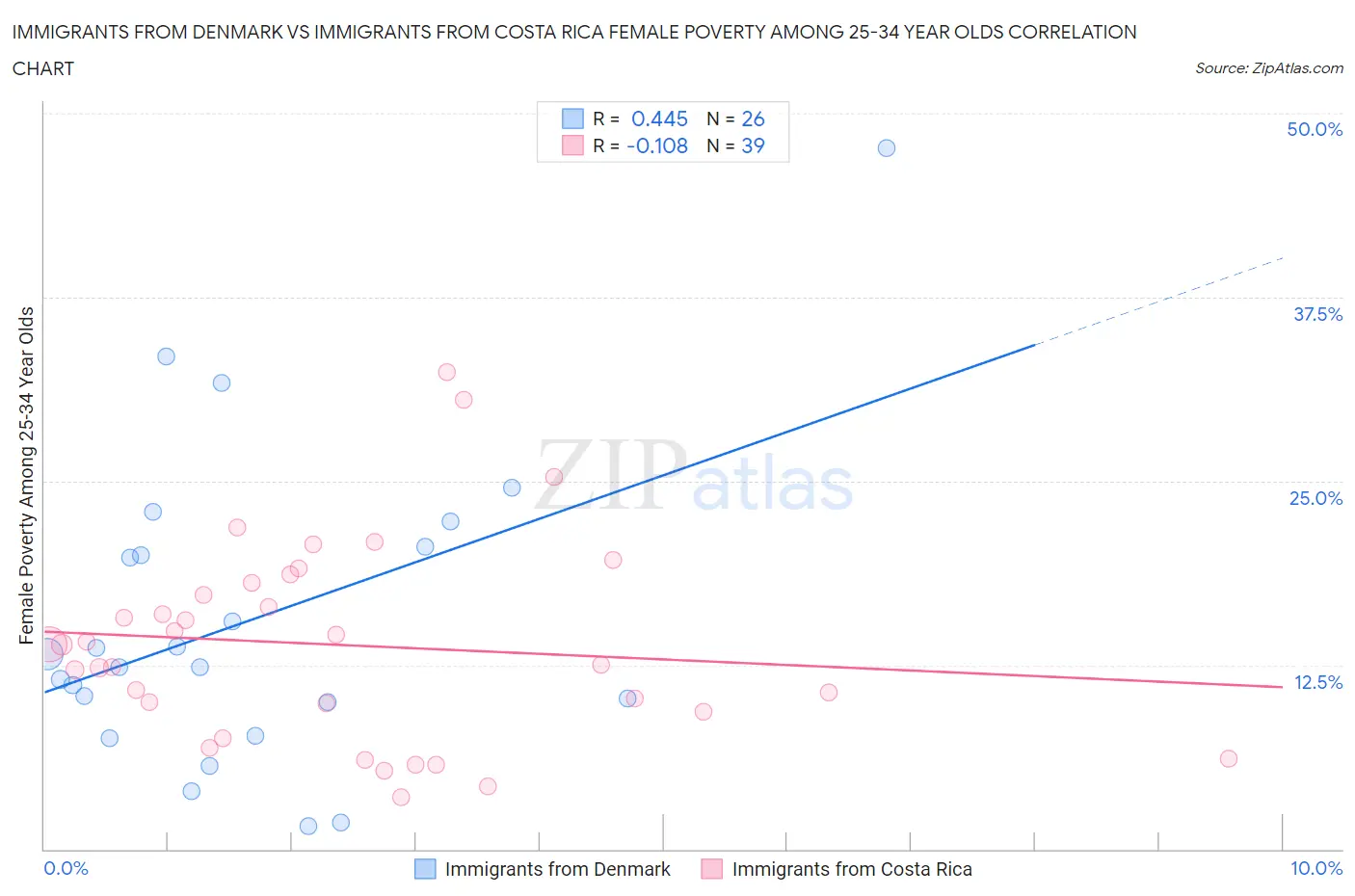 Immigrants from Denmark vs Immigrants from Costa Rica Female Poverty Among 25-34 Year Olds