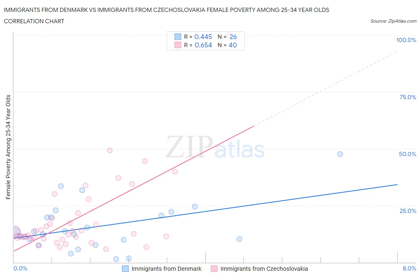 Immigrants from Denmark vs Immigrants from Czechoslovakia Female Poverty Among 25-34 Year Olds