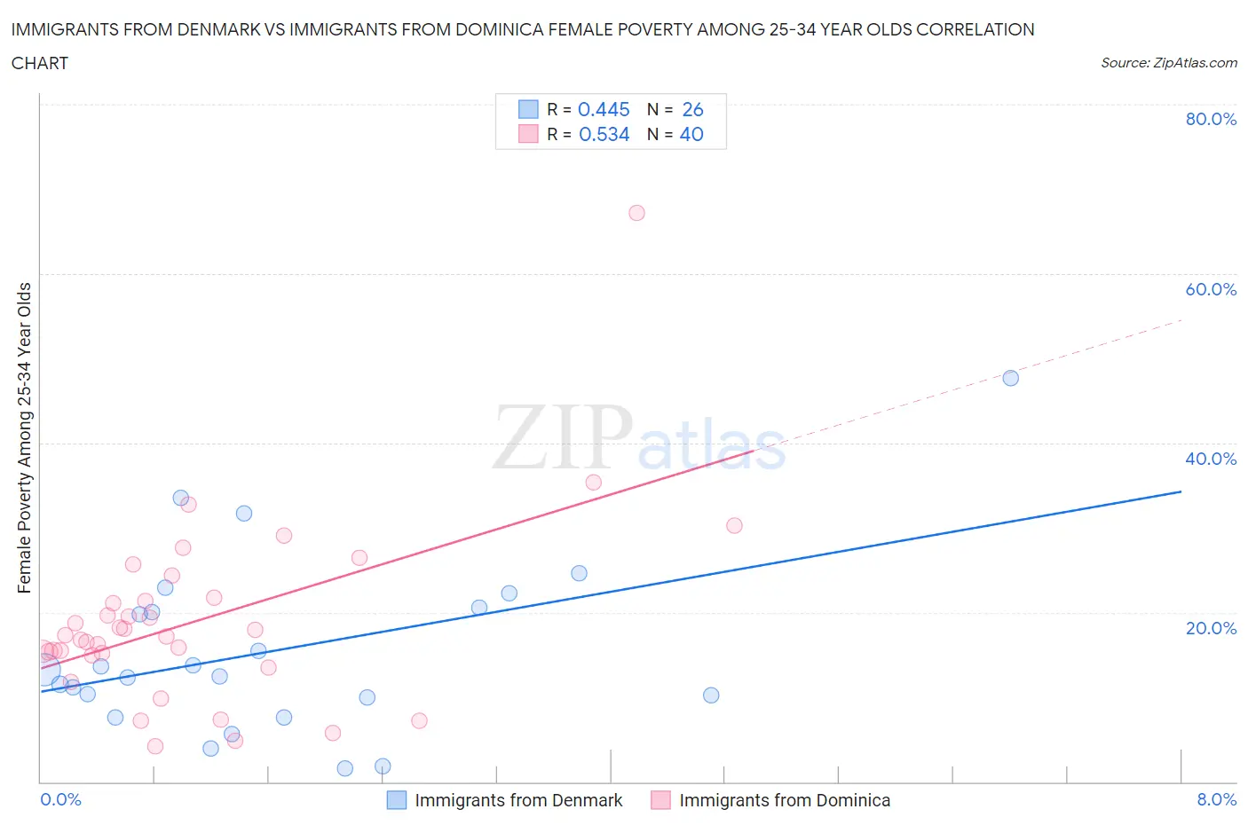 Immigrants from Denmark vs Immigrants from Dominica Female Poverty Among 25-34 Year Olds