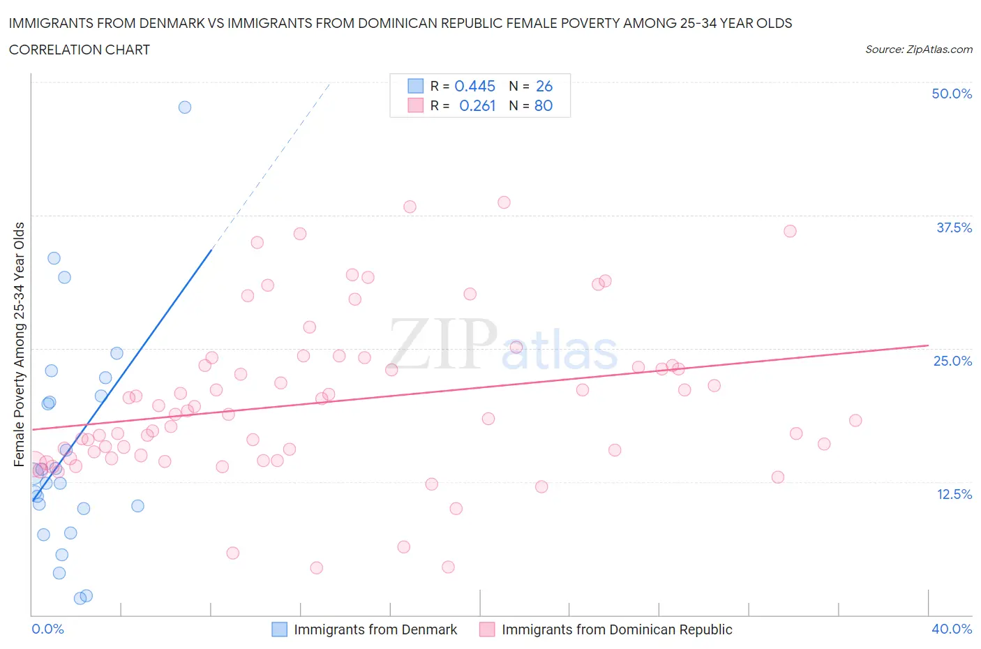 Immigrants from Denmark vs Immigrants from Dominican Republic Female Poverty Among 25-34 Year Olds