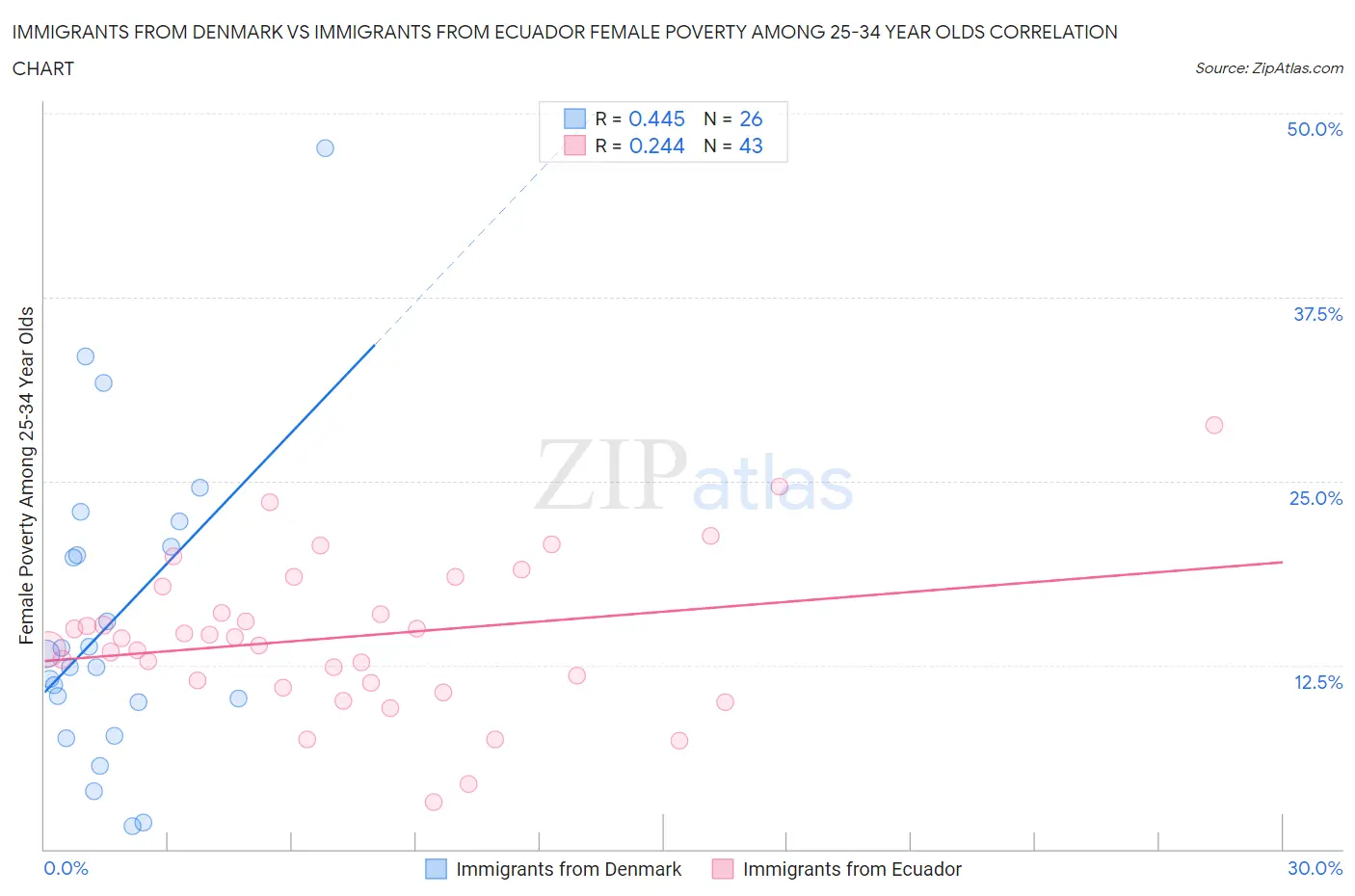 Immigrants from Denmark vs Immigrants from Ecuador Female Poverty Among 25-34 Year Olds