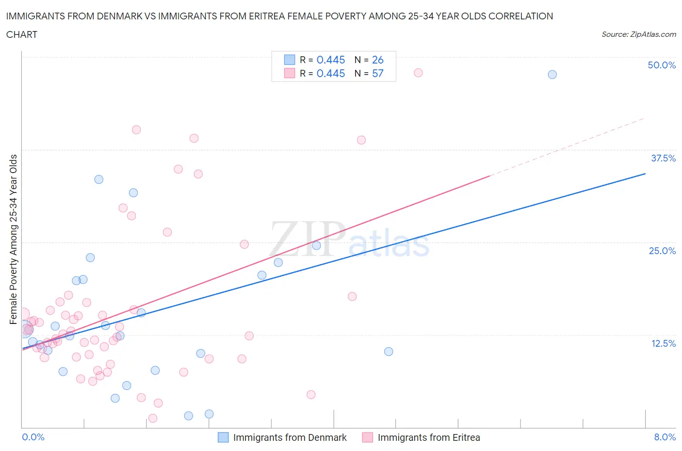 Immigrants from Denmark vs Immigrants from Eritrea Female Poverty Among 25-34 Year Olds