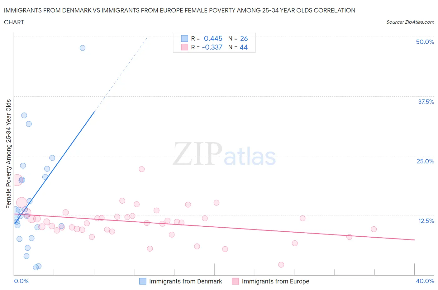 Immigrants from Denmark vs Immigrants from Europe Female Poverty Among 25-34 Year Olds