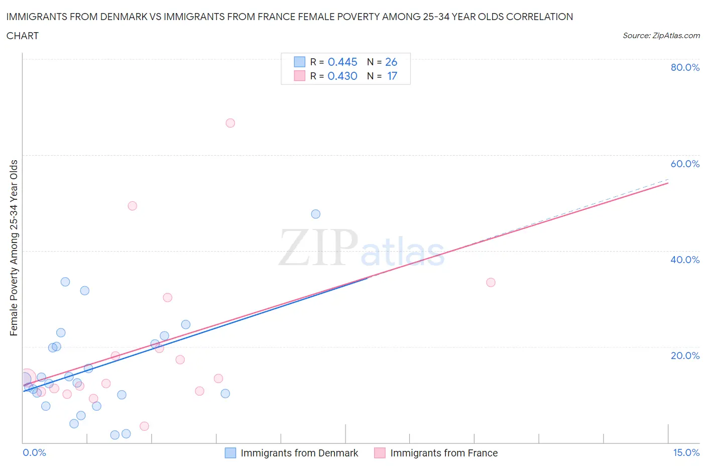 Immigrants from Denmark vs Immigrants from France Female Poverty Among 25-34 Year Olds