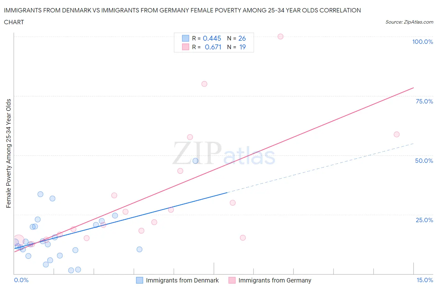 Immigrants from Denmark vs Immigrants from Germany Female Poverty Among 25-34 Year Olds