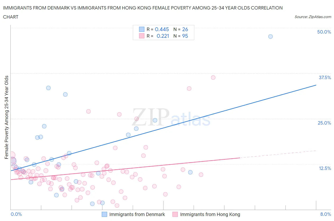Immigrants from Denmark vs Immigrants from Hong Kong Female Poverty Among 25-34 Year Olds