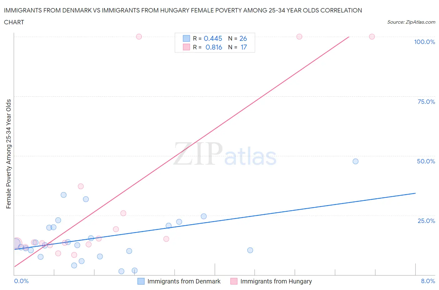 Immigrants from Denmark vs Immigrants from Hungary Female Poverty Among 25-34 Year Olds