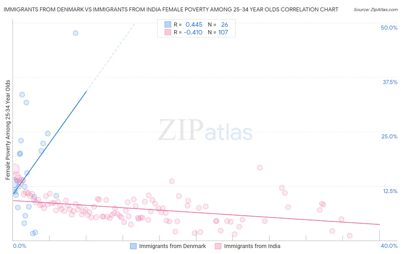 Immigrants from Denmark vs Immigrants from India Female Poverty Among 25-34 Year Olds