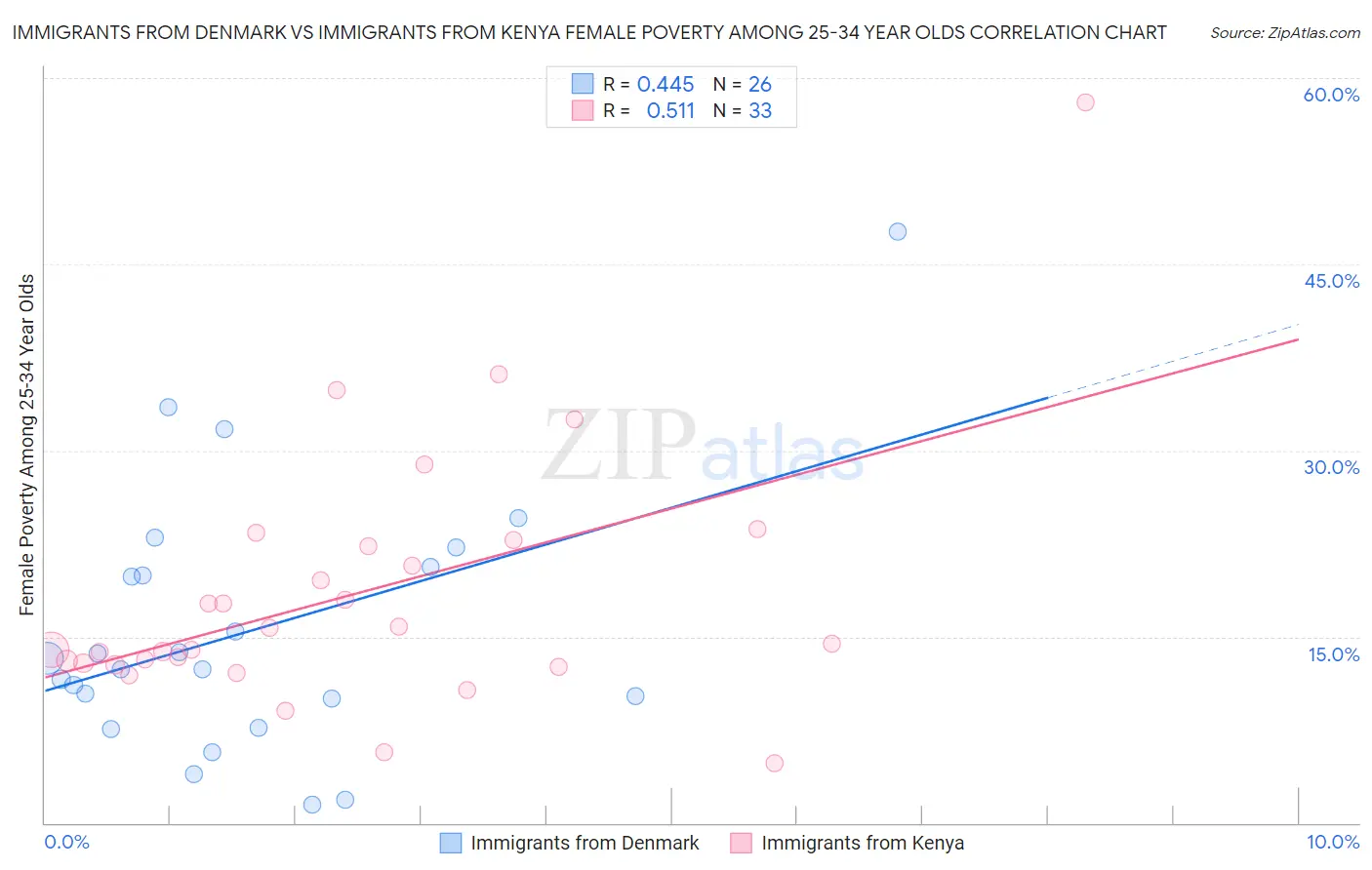 Immigrants from Denmark vs Immigrants from Kenya Female Poverty Among 25-34 Year Olds