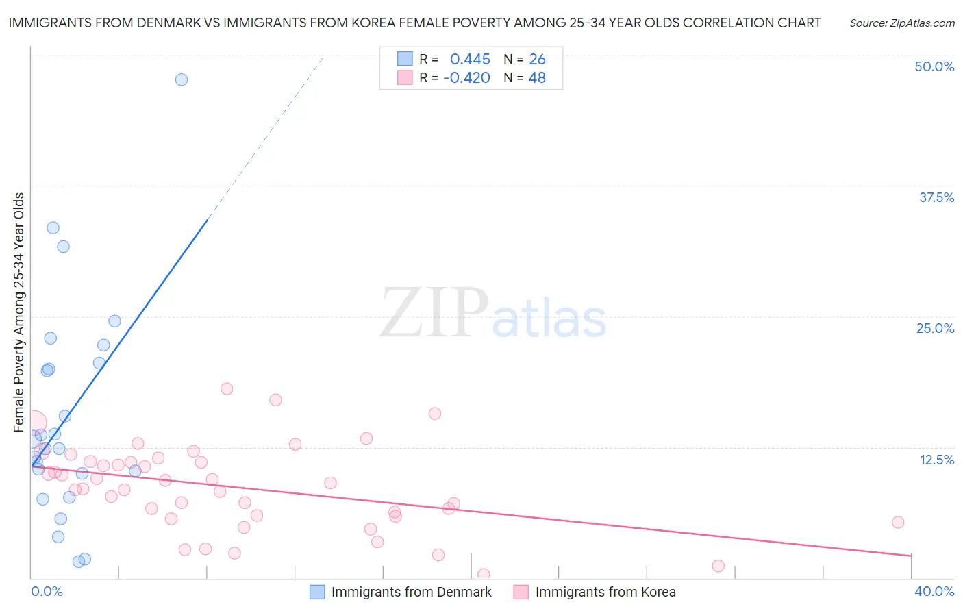 Immigrants from Denmark vs Immigrants from Korea Female Poverty Among 25-34 Year Olds