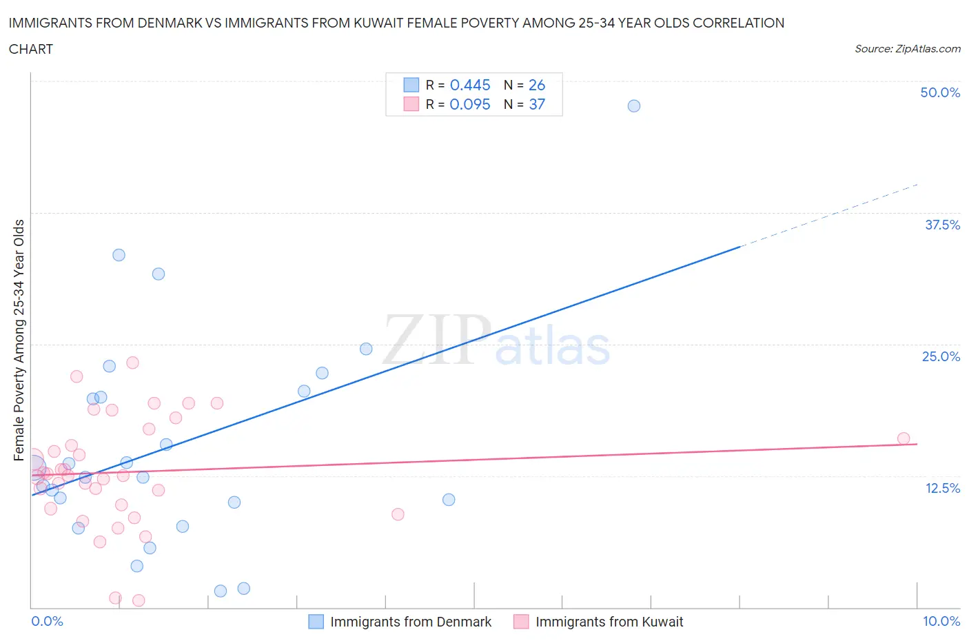 Immigrants from Denmark vs Immigrants from Kuwait Female Poverty Among 25-34 Year Olds