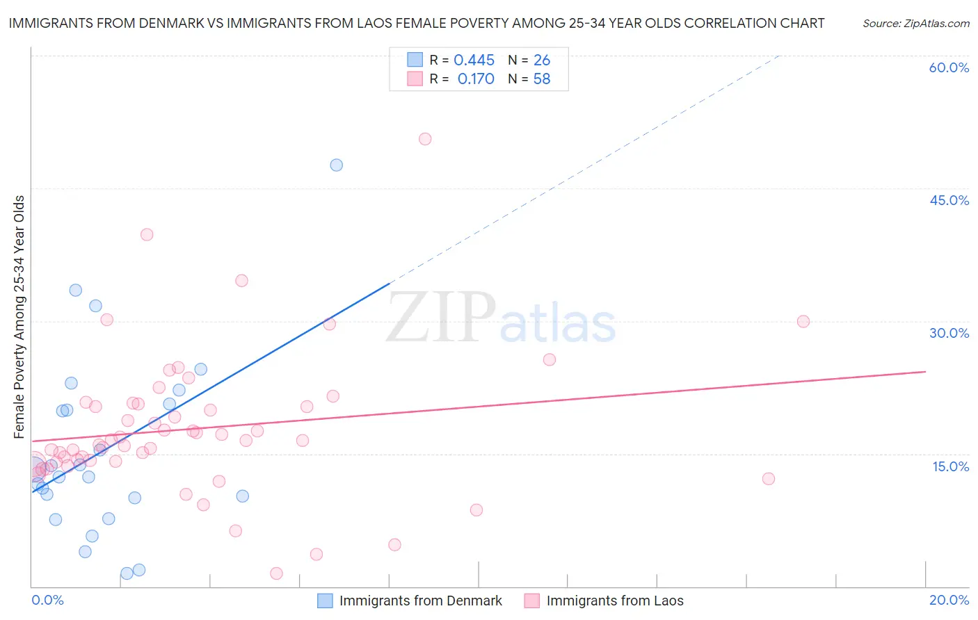 Immigrants from Denmark vs Immigrants from Laos Female Poverty Among 25-34 Year Olds