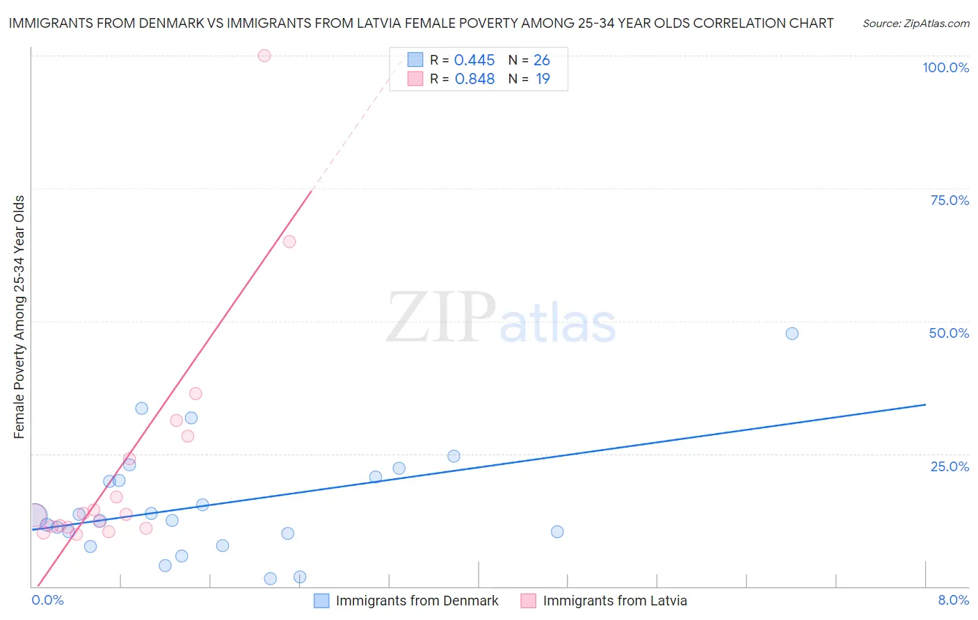 Immigrants from Denmark vs Immigrants from Latvia Female Poverty Among 25-34 Year Olds