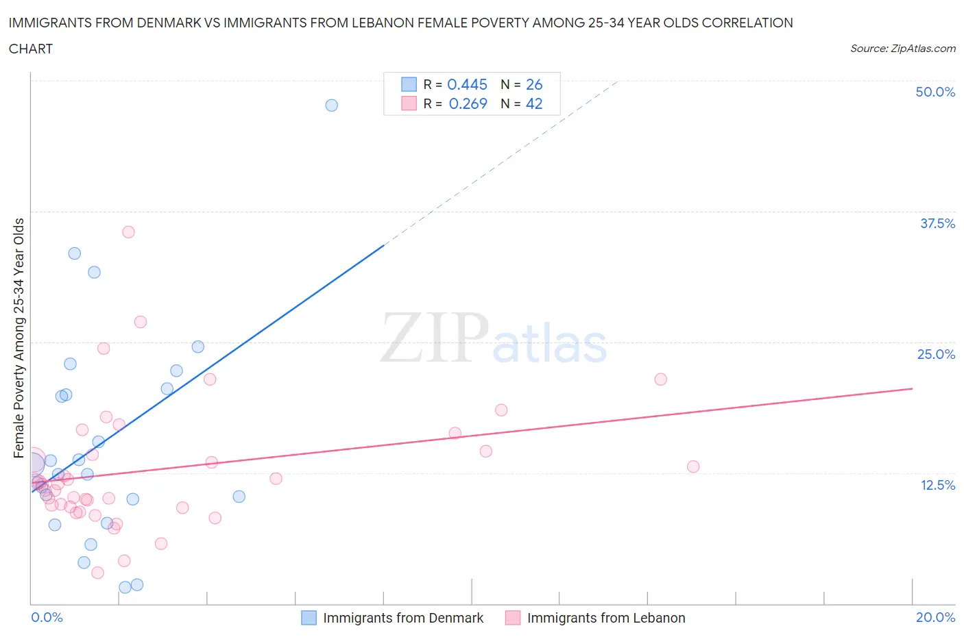 Immigrants from Denmark vs Immigrants from Lebanon Female Poverty Among 25-34 Year Olds