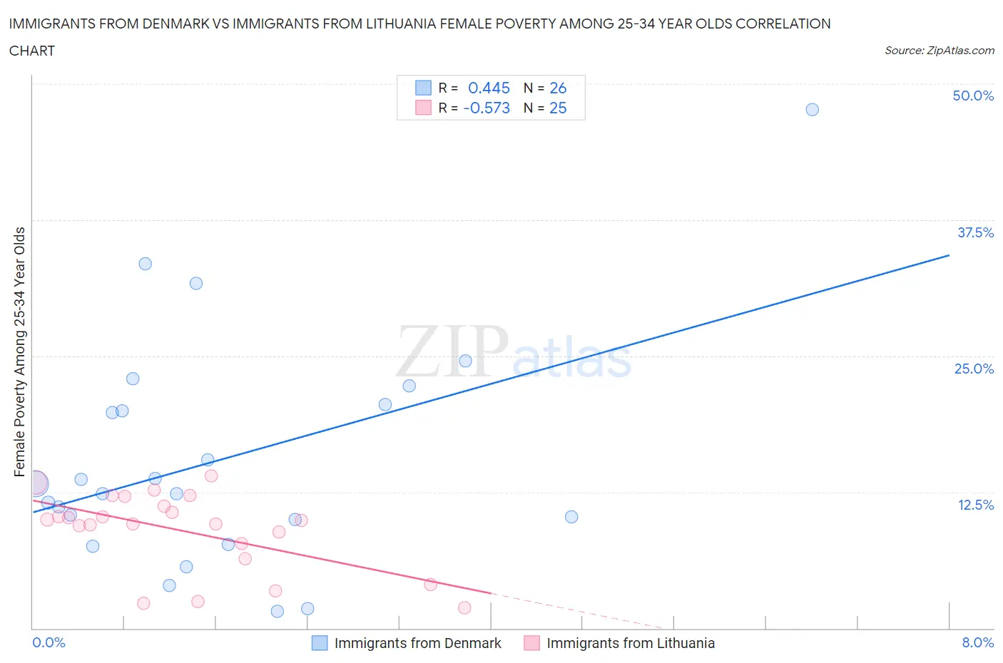 Immigrants from Denmark vs Immigrants from Lithuania Female Poverty Among 25-34 Year Olds