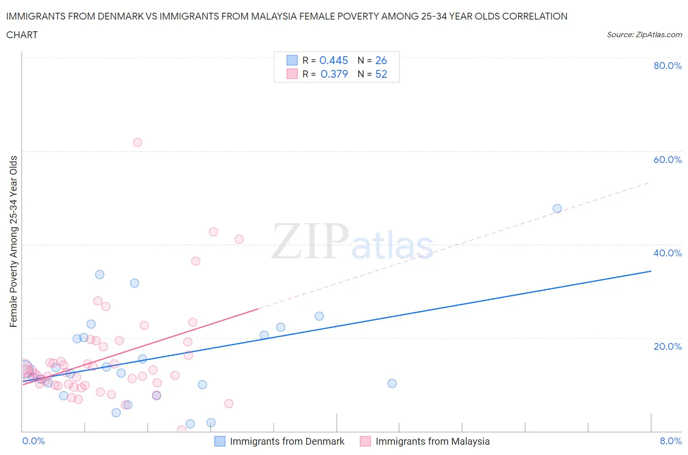 Immigrants from Denmark vs Immigrants from Malaysia Female Poverty Among 25-34 Year Olds