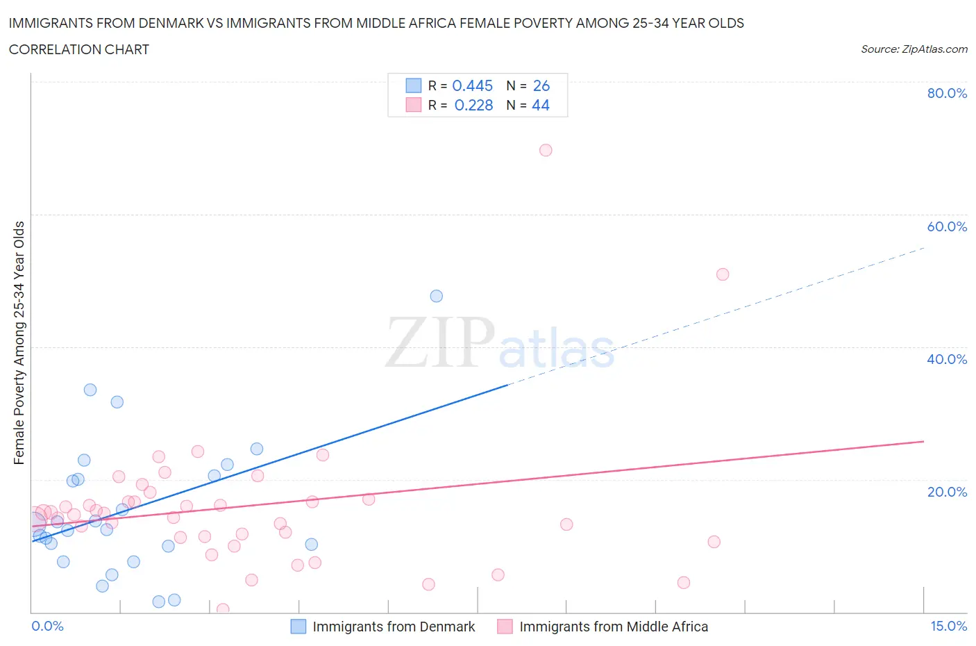 Immigrants from Denmark vs Immigrants from Middle Africa Female Poverty Among 25-34 Year Olds