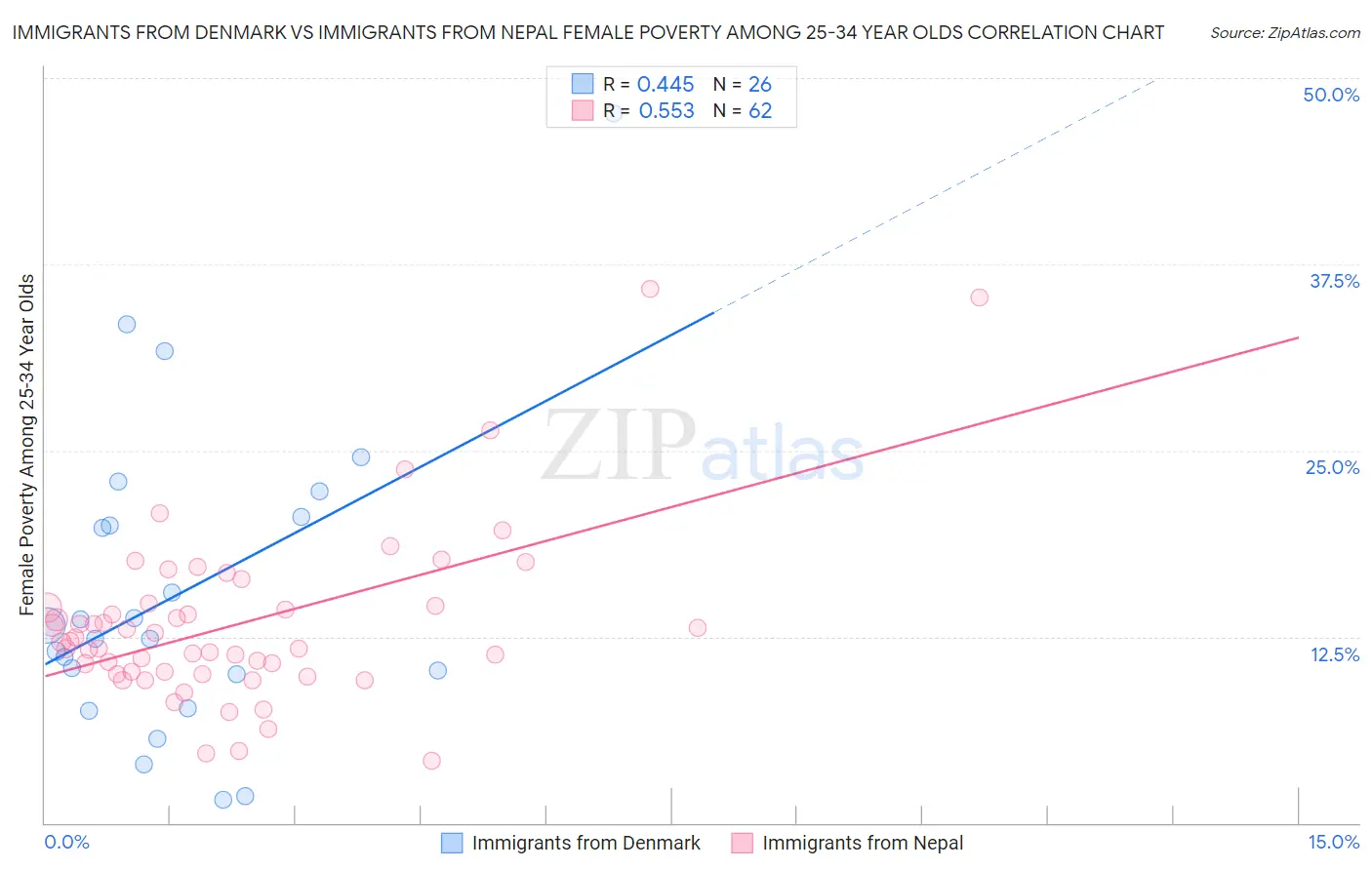 Immigrants from Denmark vs Immigrants from Nepal Female Poverty Among 25-34 Year Olds