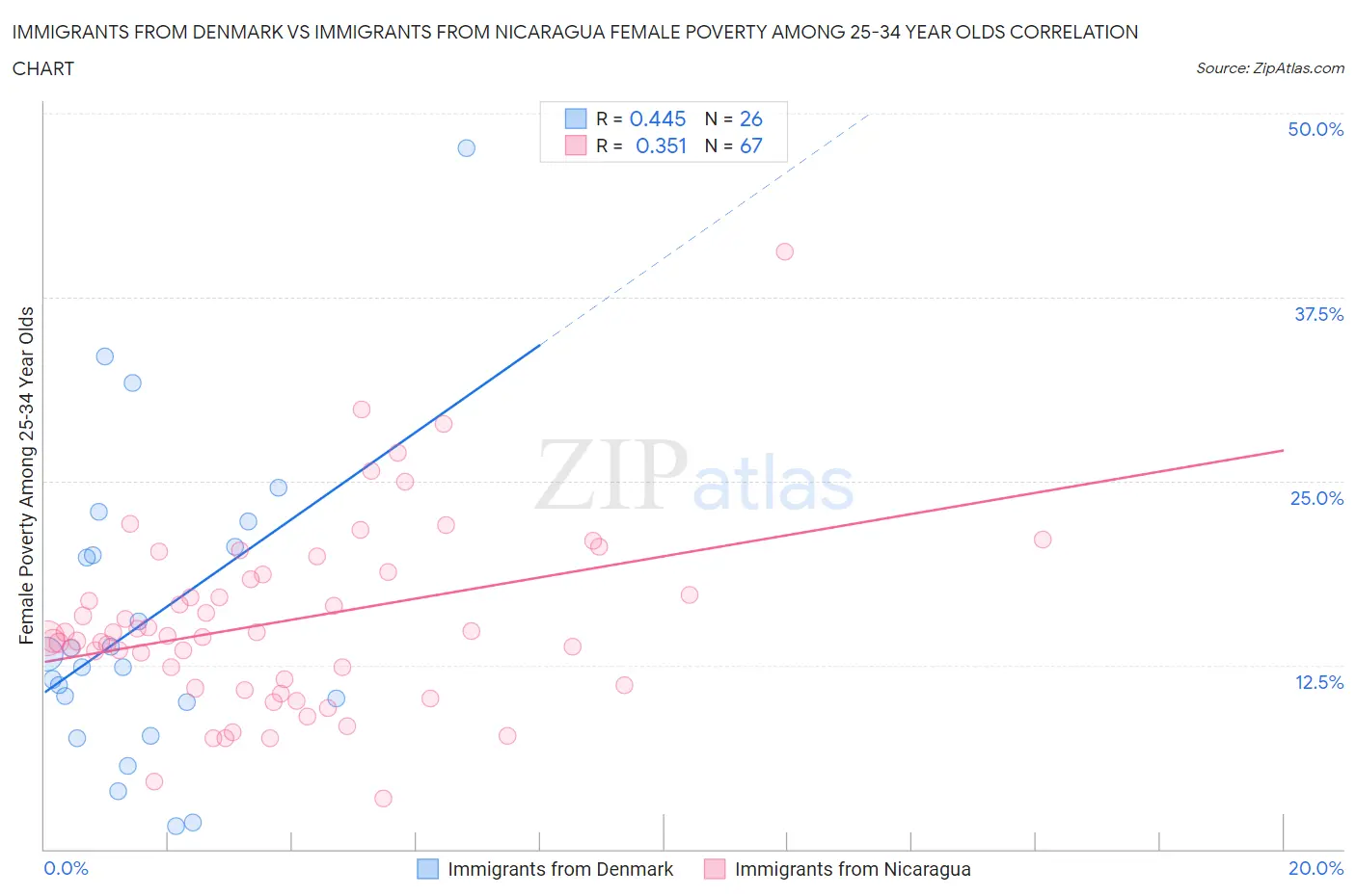 Immigrants from Denmark vs Immigrants from Nicaragua Female Poverty Among 25-34 Year Olds