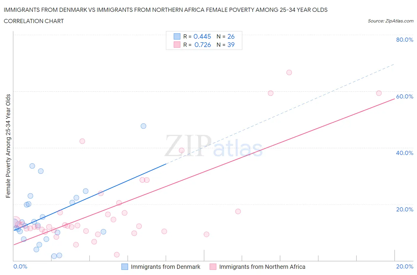 Immigrants from Denmark vs Immigrants from Northern Africa Female Poverty Among 25-34 Year Olds