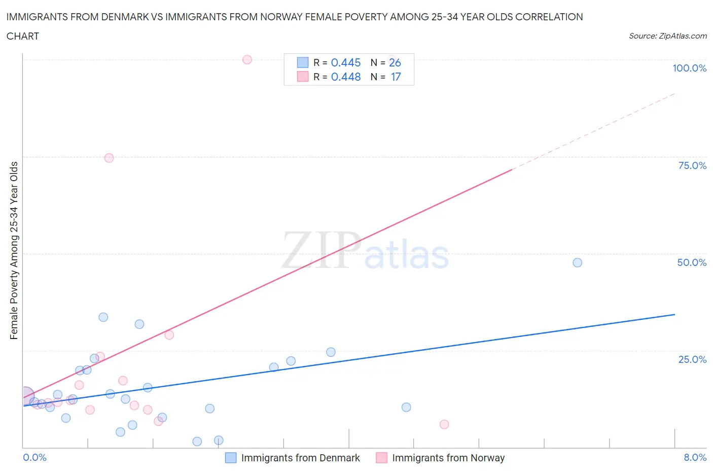 Immigrants from Denmark vs Immigrants from Norway Female Poverty Among 25-34 Year Olds