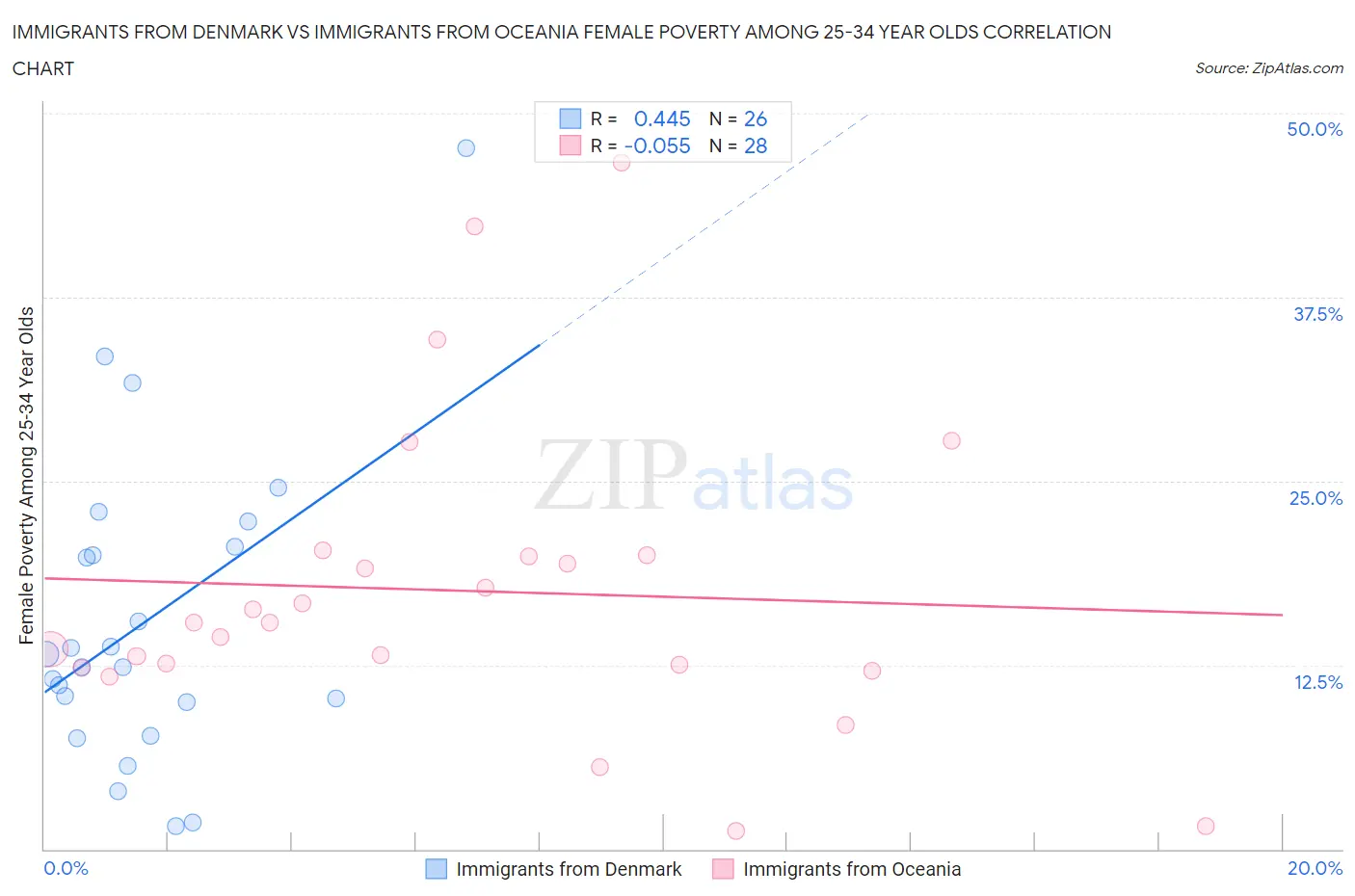 Immigrants from Denmark vs Immigrants from Oceania Female Poverty Among 25-34 Year Olds