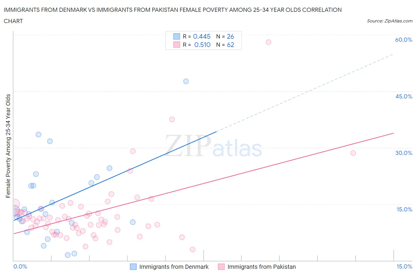 Immigrants from Denmark vs Immigrants from Pakistan Female Poverty Among 25-34 Year Olds