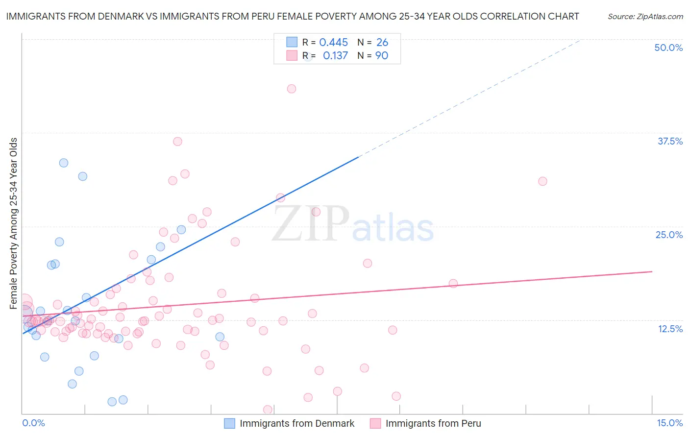 Immigrants from Denmark vs Immigrants from Peru Female Poverty Among 25-34 Year Olds