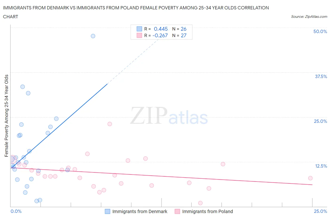 Immigrants from Denmark vs Immigrants from Poland Female Poverty Among 25-34 Year Olds