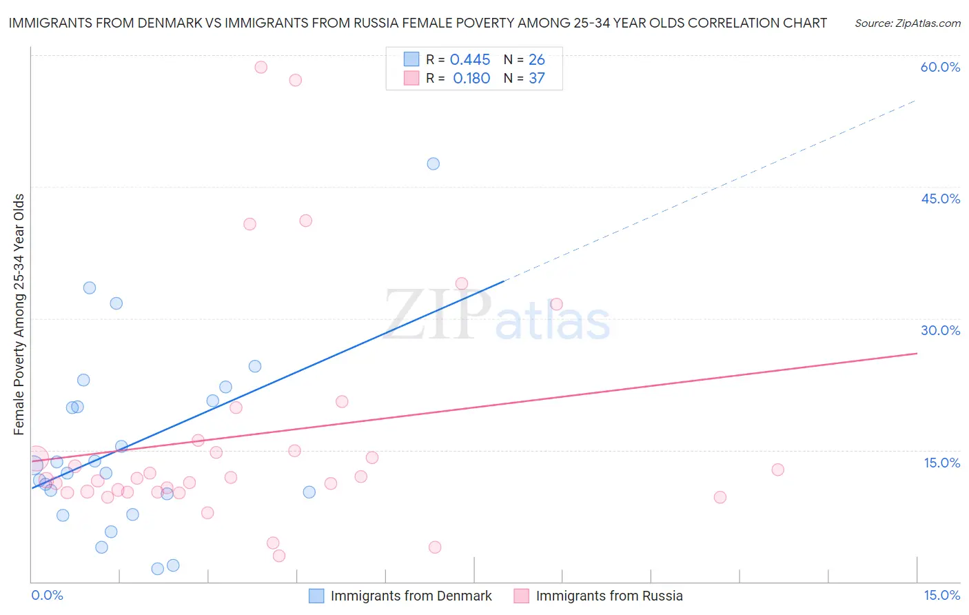 Immigrants from Denmark vs Immigrants from Russia Female Poverty Among 25-34 Year Olds