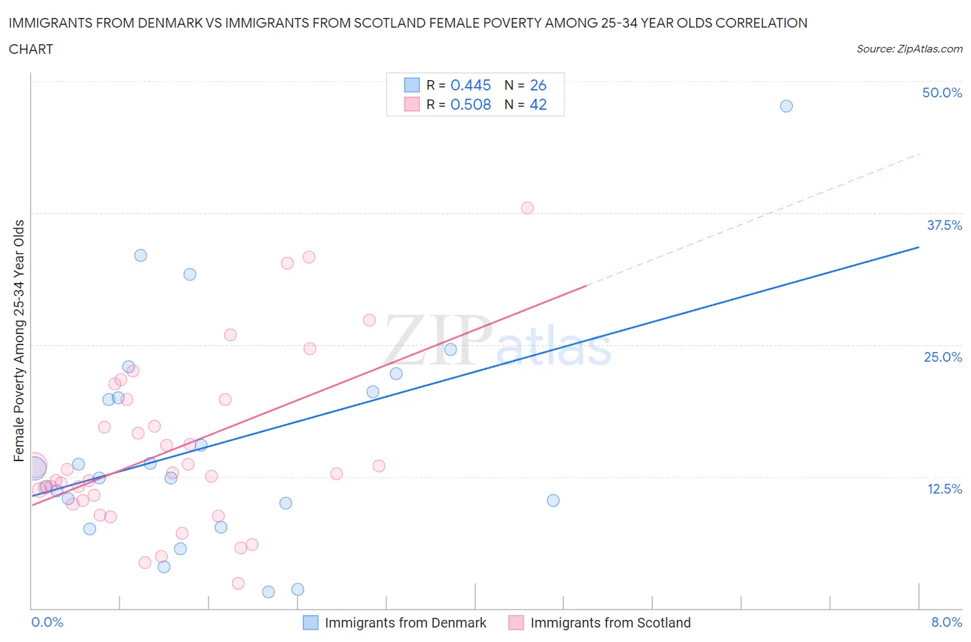 Immigrants from Denmark vs Immigrants from Scotland Female Poverty Among 25-34 Year Olds