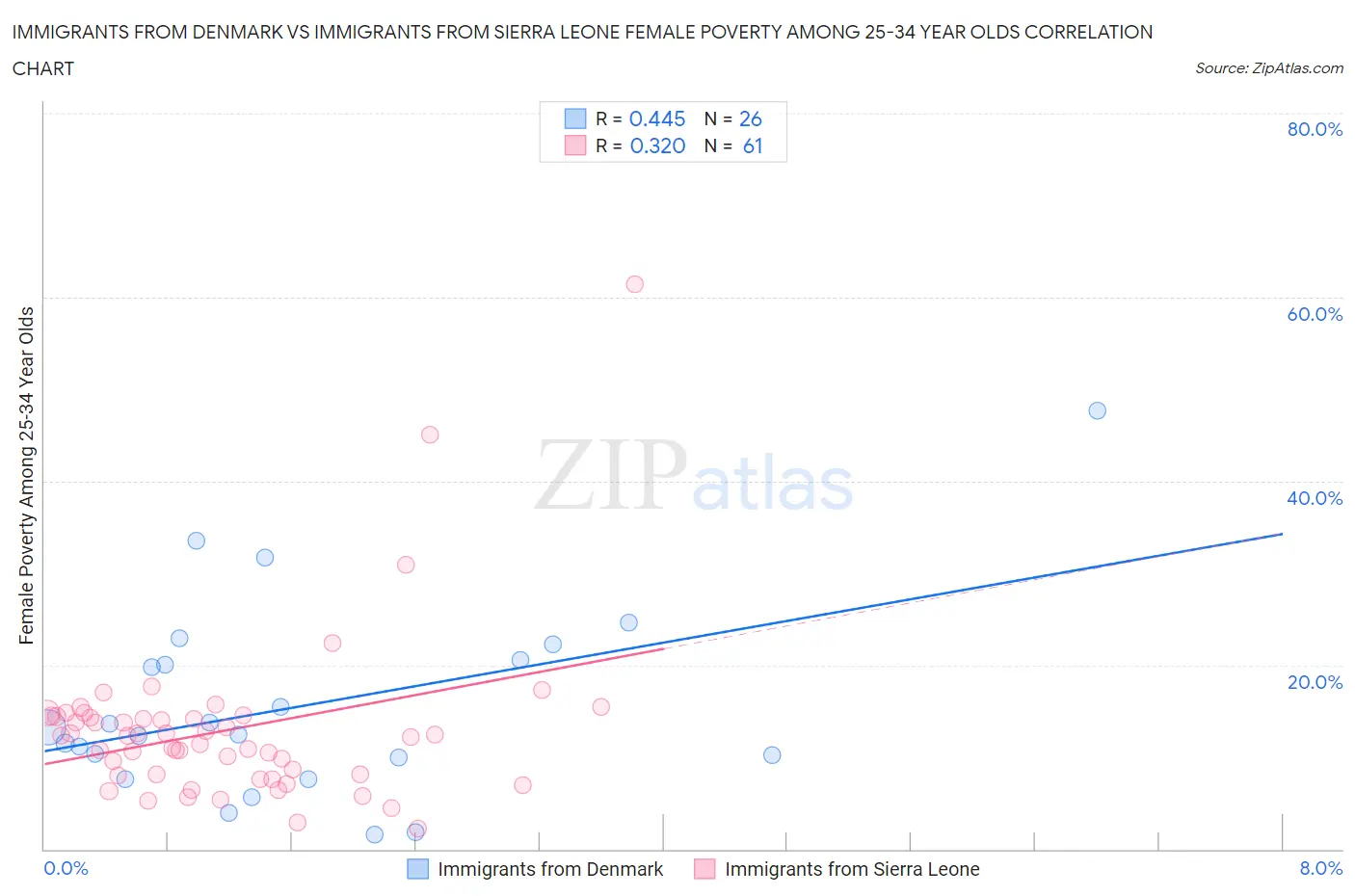Immigrants from Denmark vs Immigrants from Sierra Leone Female Poverty Among 25-34 Year Olds