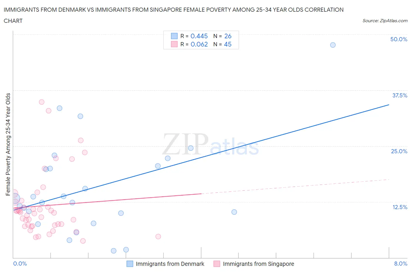 Immigrants from Denmark vs Immigrants from Singapore Female Poverty Among 25-34 Year Olds