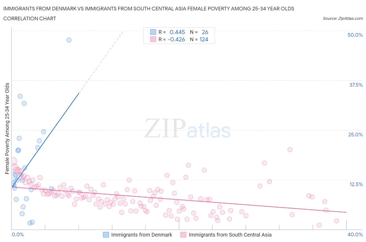 Immigrants from Denmark vs Immigrants from South Central Asia Female Poverty Among 25-34 Year Olds