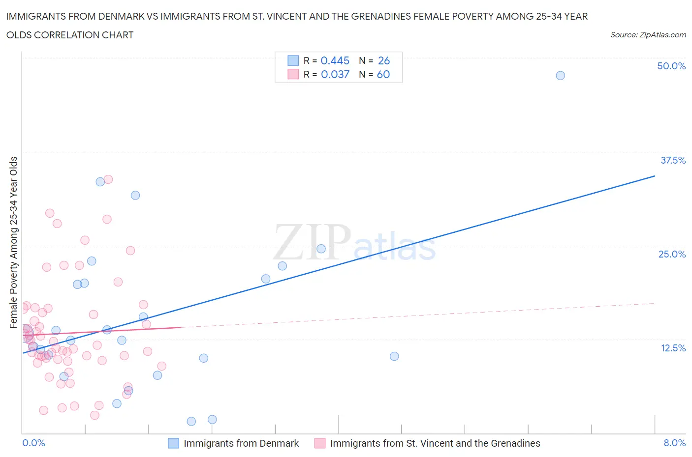 Immigrants from Denmark vs Immigrants from St. Vincent and the Grenadines Female Poverty Among 25-34 Year Olds