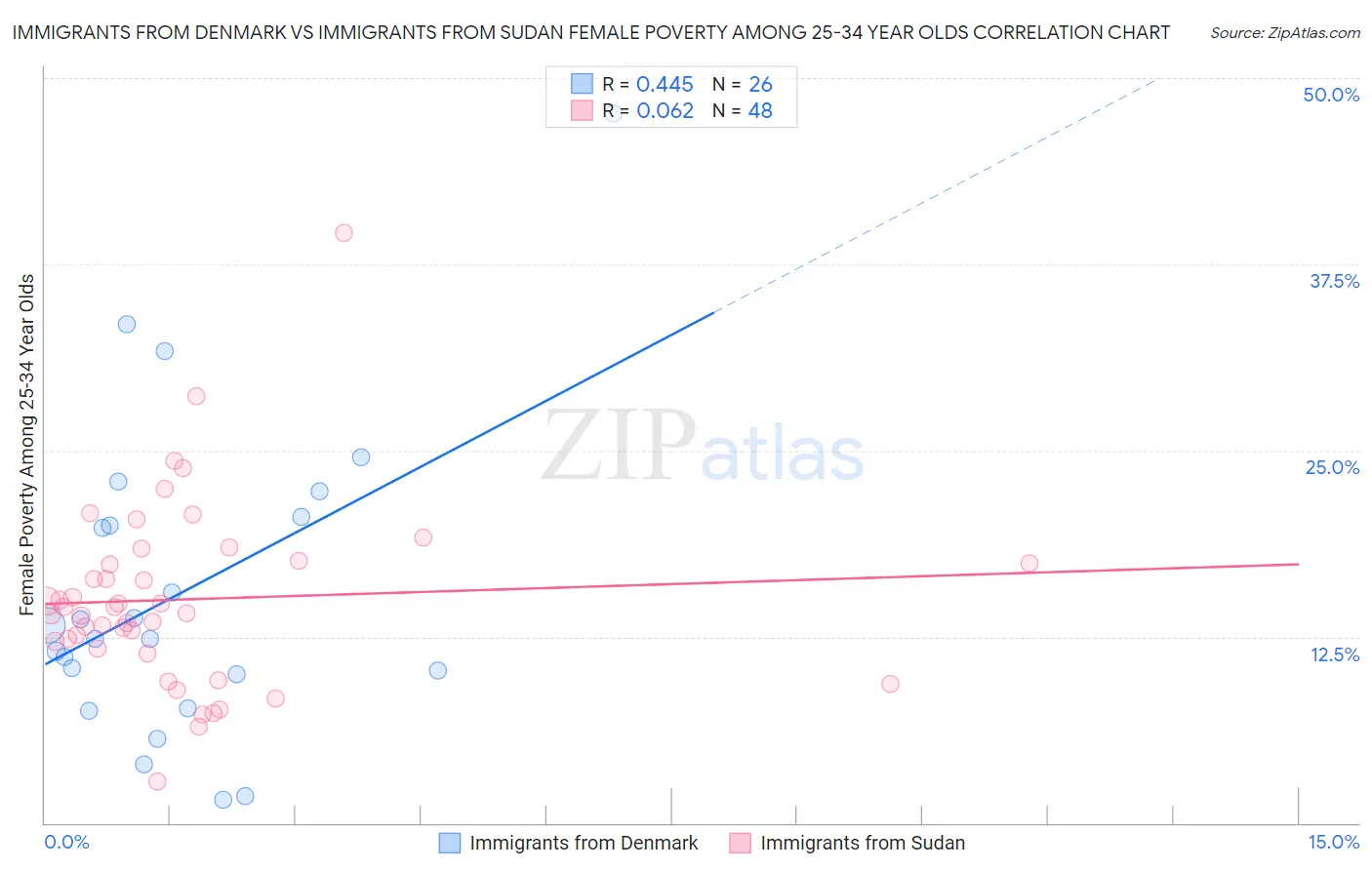 Immigrants from Denmark vs Immigrants from Sudan Female Poverty Among 25-34 Year Olds