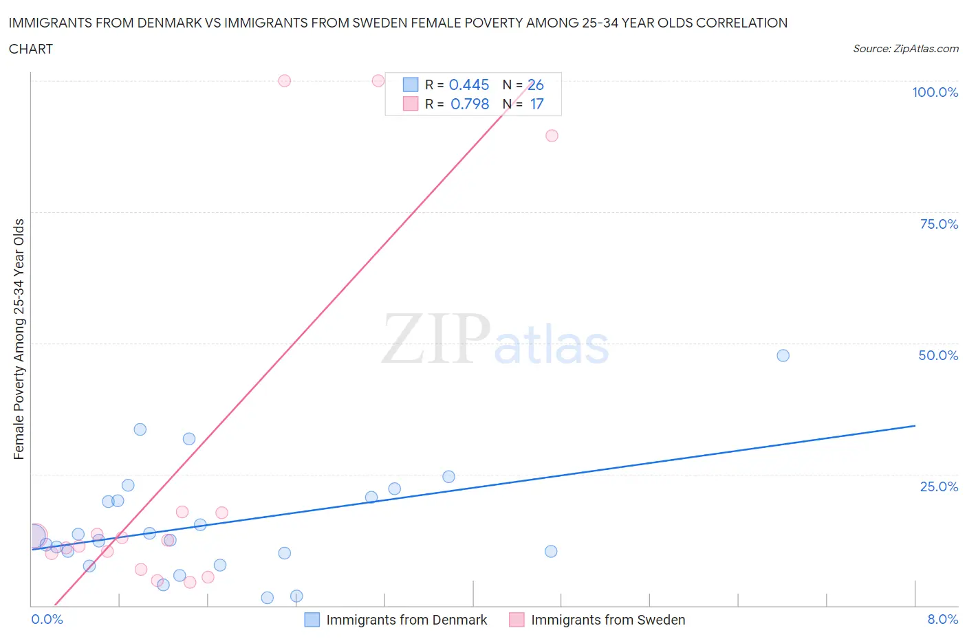 Immigrants from Denmark vs Immigrants from Sweden Female Poverty Among 25-34 Year Olds